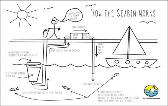 Mülleimer für die Meere: das Seabin-Pojekt - Foto: www.seabin-project.com